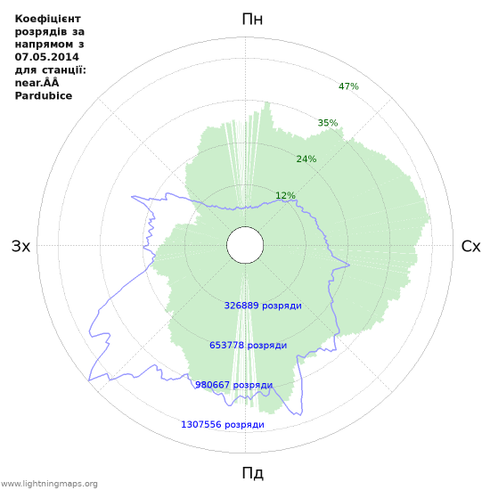 Графіки