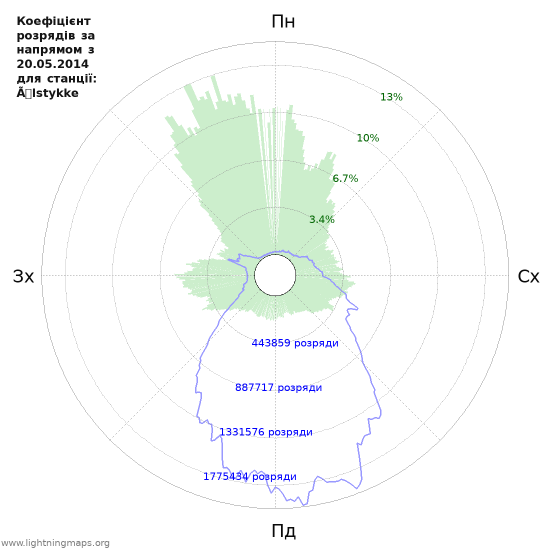 Графіки