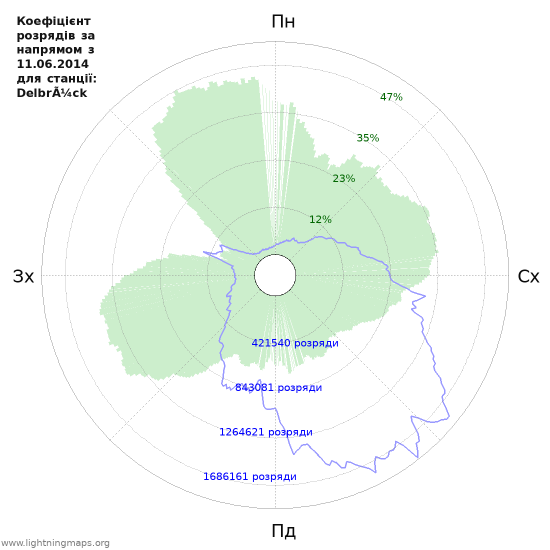 Графіки