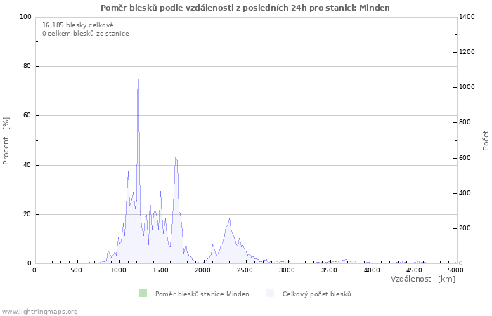 Grafy: Poměr blesků podle vzdálenosti