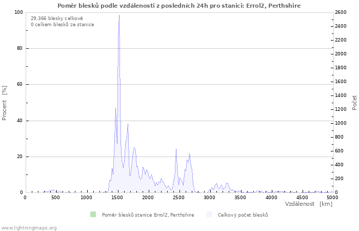 Grafy: Poměr blesků podle vzdálenosti