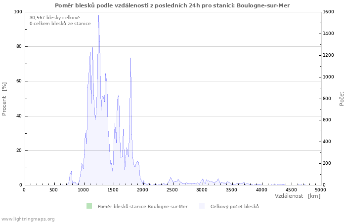Grafy: Poměr blesků podle vzdálenosti