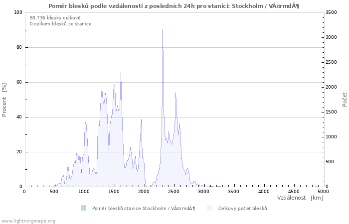 Grafy: Poměr blesků podle vzdálenosti