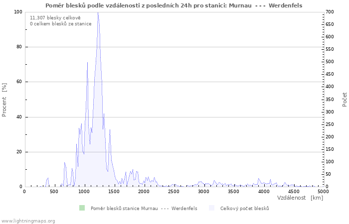 Grafy: Poměr blesků podle vzdálenosti