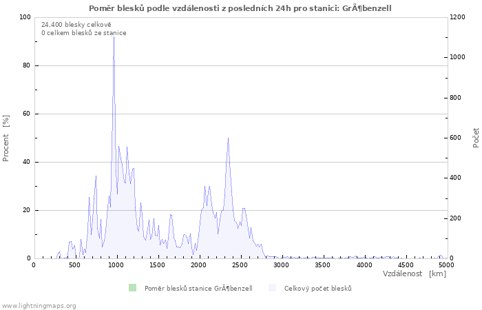 Grafy: Poměr blesků podle vzdálenosti