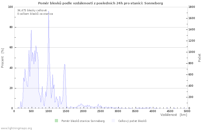 Grafy: Poměr blesků podle vzdálenosti