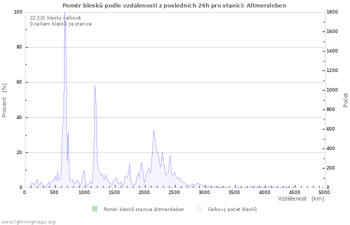 Grafy: Poměr blesků podle vzdálenosti