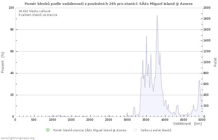 Grafy: Poměr blesků podle vzdálenosti