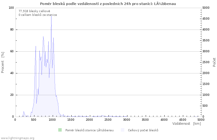 Grafy: Poměr blesků podle vzdálenosti