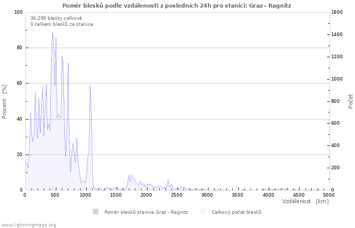 Grafy: Poměr blesků podle vzdálenosti