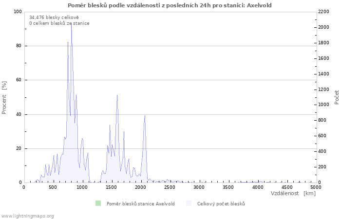 Grafy: Poměr blesků podle vzdálenosti