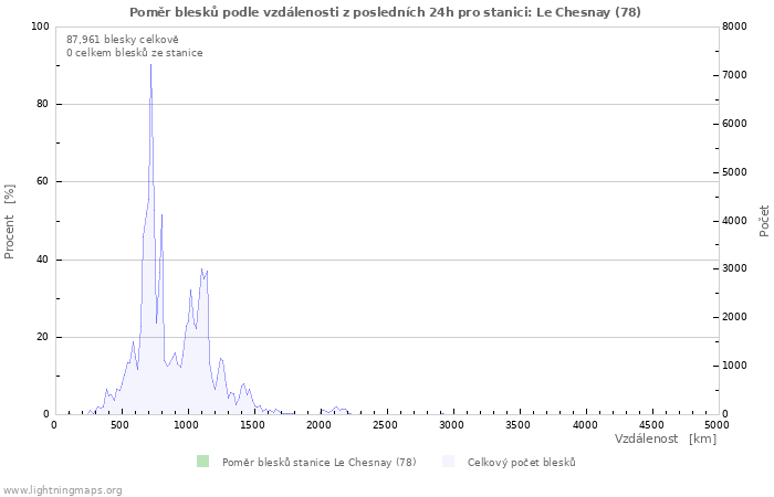 Grafy: Poměr blesků podle vzdálenosti