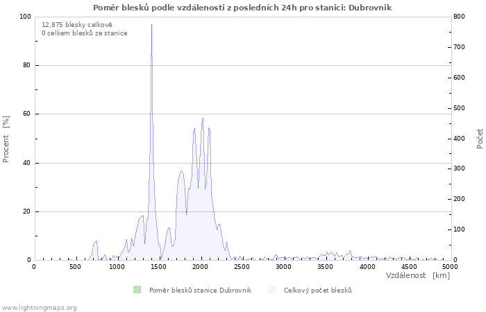 Grafy: Poměr blesků podle vzdálenosti