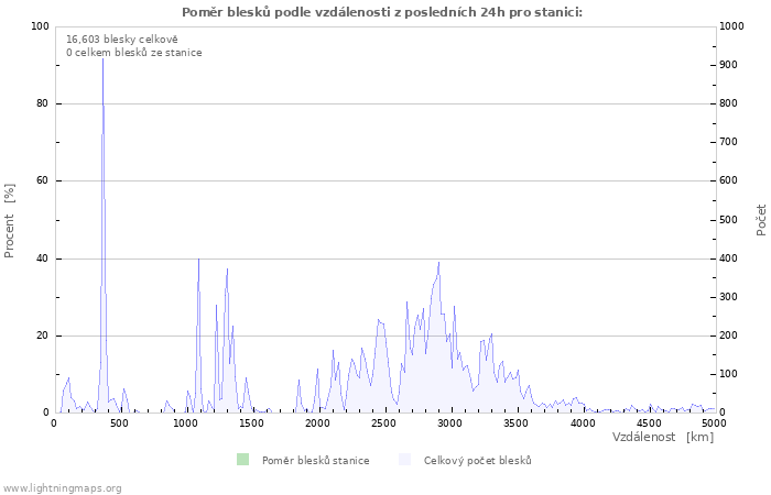 Grafy: Poměr blesků podle vzdálenosti