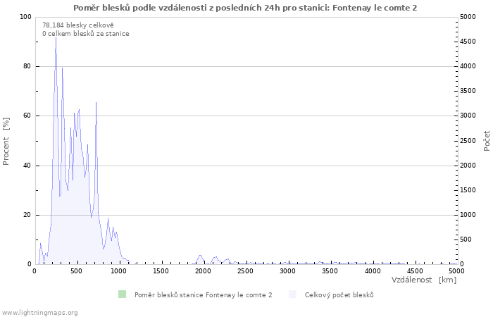 Grafy: Poměr blesků podle vzdálenosti