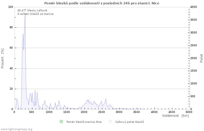 Grafy: Poměr blesků podle vzdálenosti