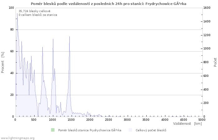 Grafy: Poměr blesků podle vzdálenosti