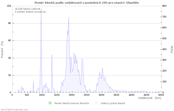 Grafy: Poměr blesků podle vzdálenosti