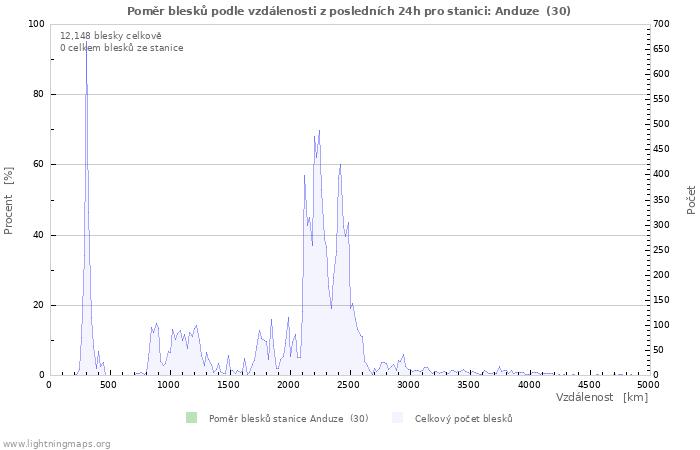 Grafy: Poměr blesků podle vzdálenosti