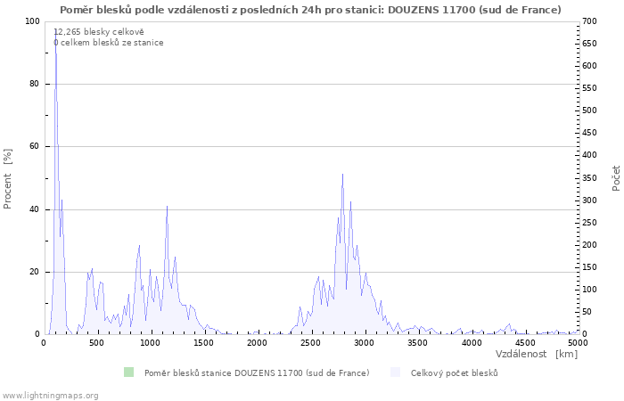 Grafy: Poměr blesků podle vzdálenosti
