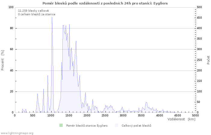 Grafy: Poměr blesků podle vzdálenosti