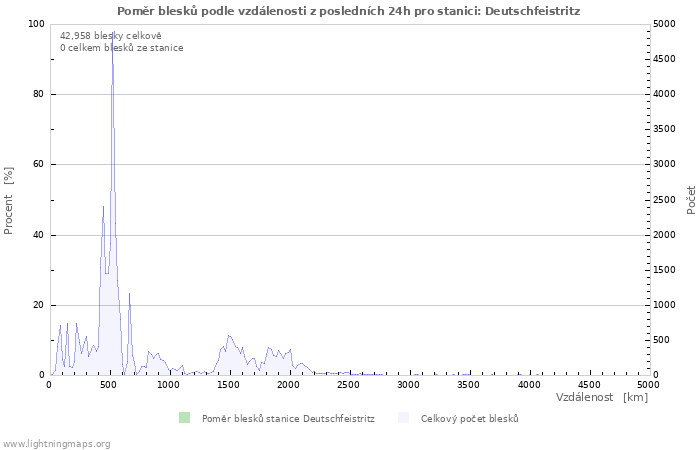 Grafy: Poměr blesků podle vzdálenosti