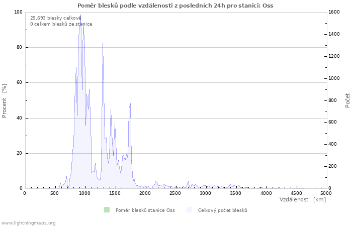 Grafy: Poměr blesků podle vzdálenosti