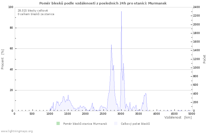 Grafy: Poměr blesků podle vzdálenosti