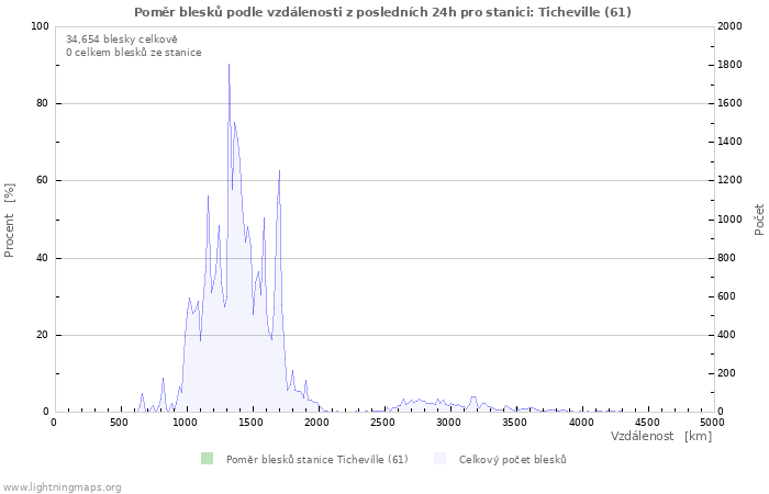 Grafy: Poměr blesků podle vzdálenosti
