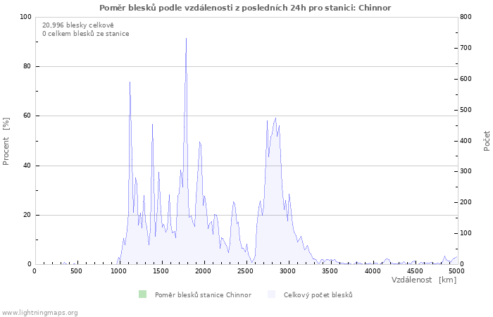 Grafy: Poměr blesků podle vzdálenosti