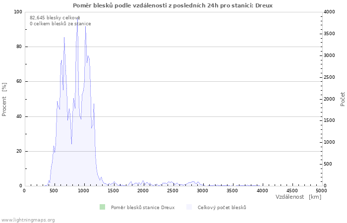 Grafy: Poměr blesků podle vzdálenosti