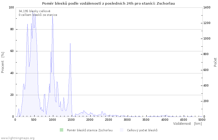 Grafy: Poměr blesků podle vzdálenosti