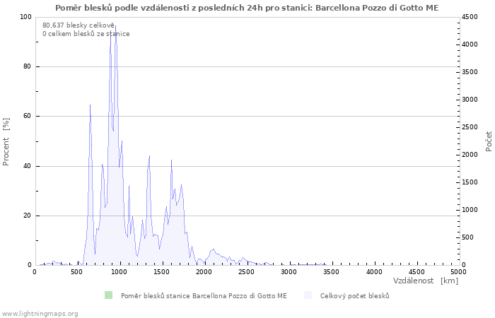 Grafy: Poměr blesků podle vzdálenosti