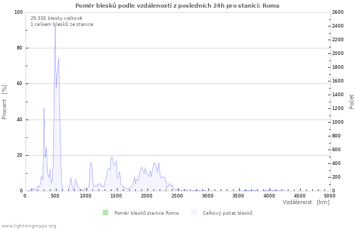 Grafy: Poměr blesků podle vzdálenosti