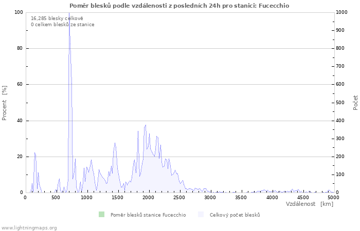 Grafy: Poměr blesků podle vzdálenosti