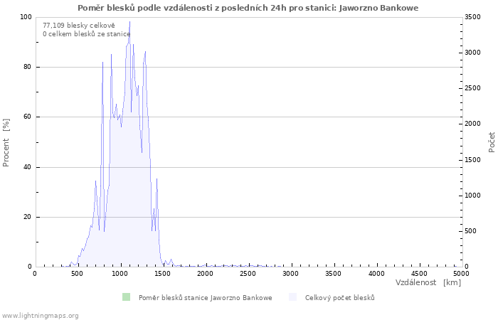 Grafy: Poměr blesků podle vzdálenosti