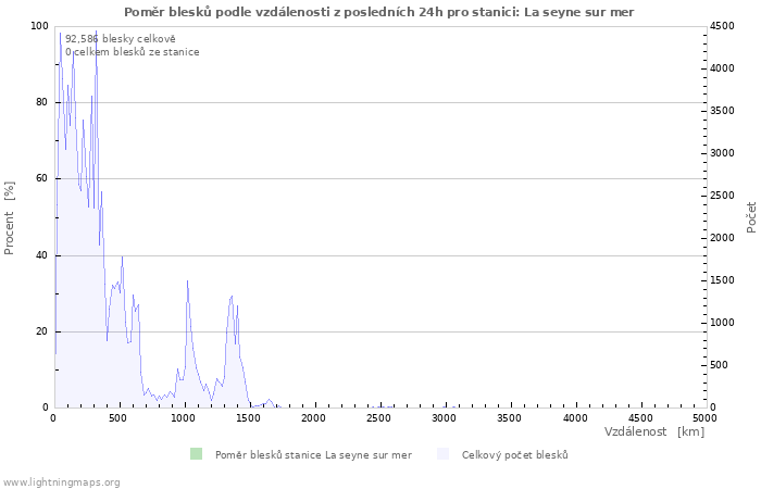 Grafy: Poměr blesků podle vzdálenosti