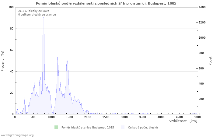 Grafy: Poměr blesků podle vzdálenosti