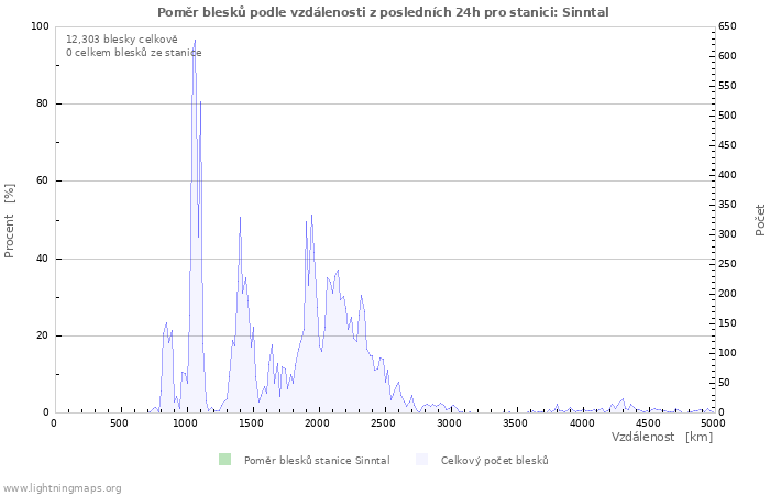 Grafy: Poměr blesků podle vzdálenosti