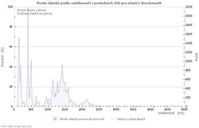 Grafy: Poměr blesků podle vzdálenosti