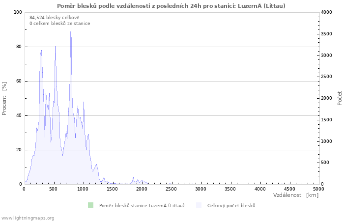 Grafy: Poměr blesků podle vzdálenosti