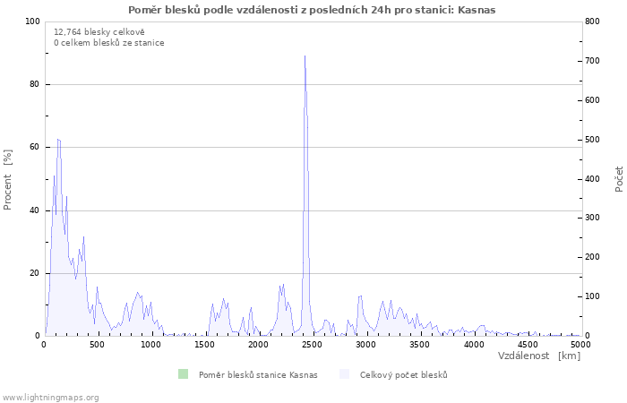 Grafy: Poměr blesků podle vzdálenosti