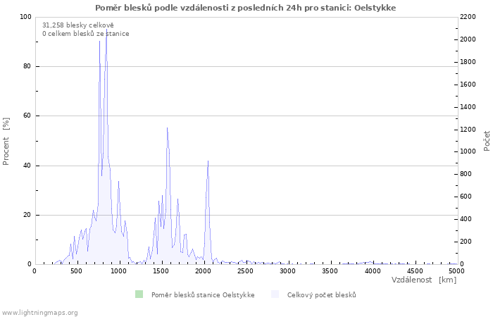 Grafy: Poměr blesků podle vzdálenosti