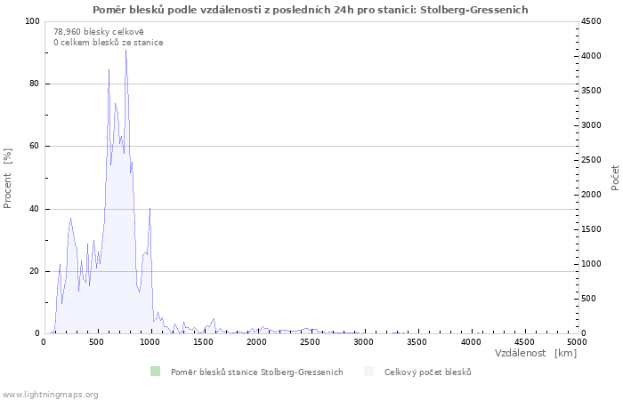 Grafy: Poměr blesků podle vzdálenosti