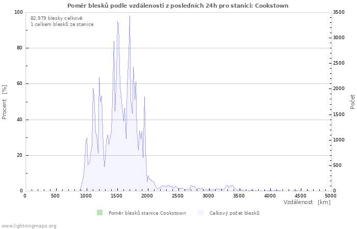 Grafy: Poměr blesků podle vzdálenosti
