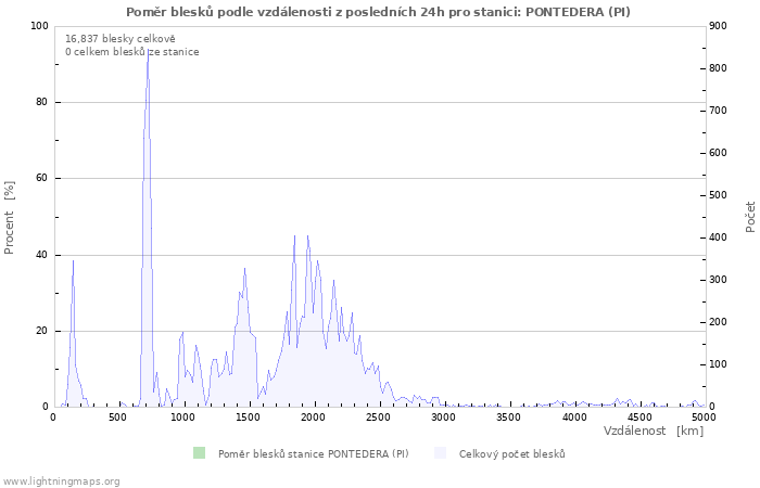 Grafy: Poměr blesků podle vzdálenosti