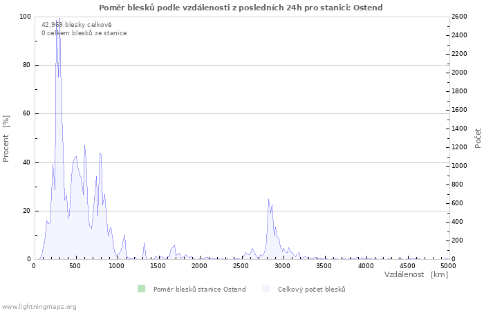 Grafy: Poměr blesků podle vzdálenosti