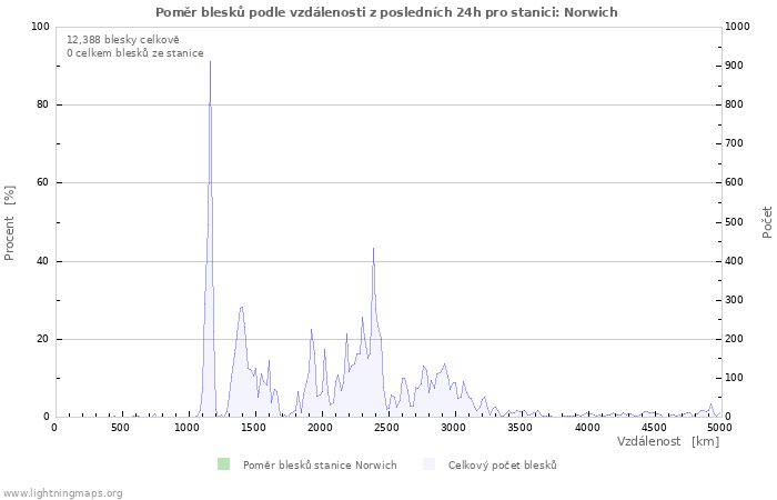 Grafy: Poměr blesků podle vzdálenosti