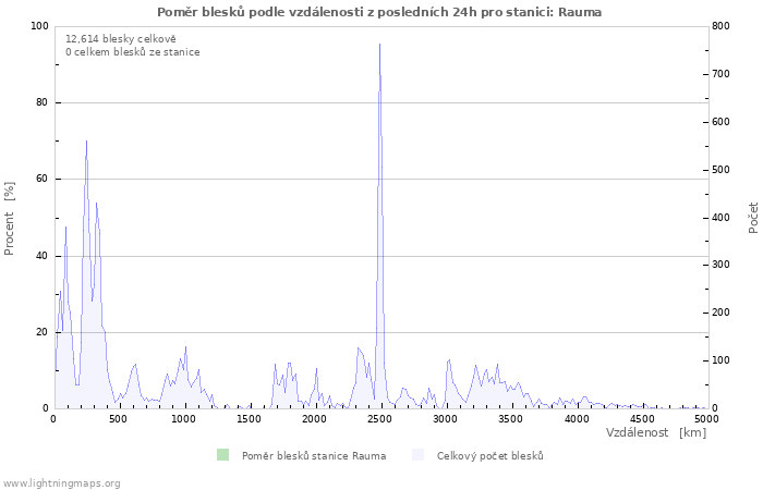 Grafy: Poměr blesků podle vzdálenosti