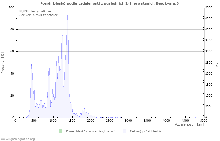 Grafy: Poměr blesků podle vzdálenosti